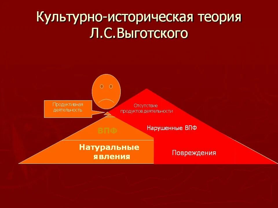 Теория выготского высшие психические функции. Теория выготского культурно-историческая концепция. теория культурно-исторического развития впф л.с. выготского.. культурно психологическая теория выготского. культурно-историческая теория развития психики л.с выготского.