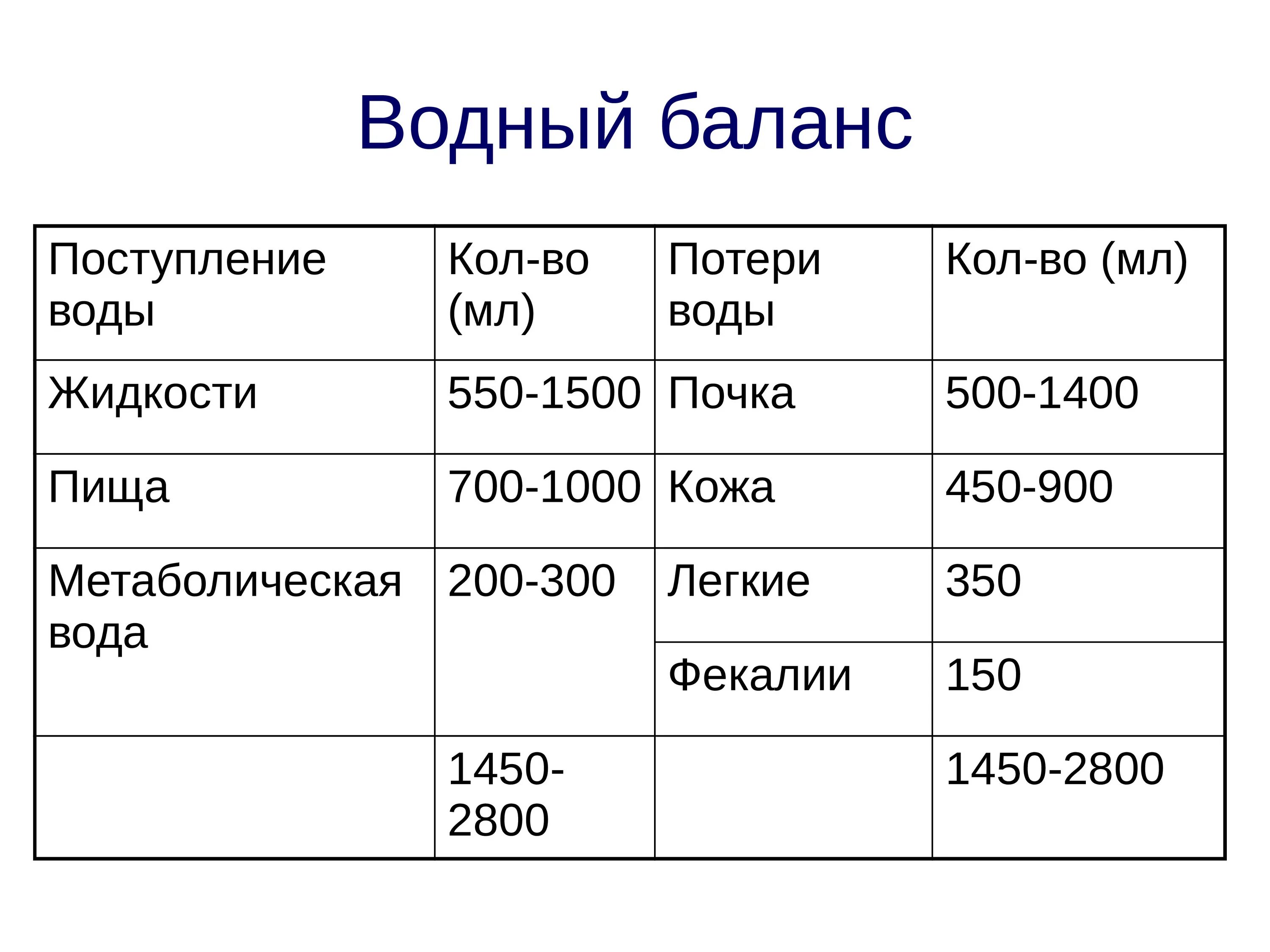 Диурез мл час. Водный баланс у детей в норме. Водный баланс таблица норма. Нормы водного баланса человека. Водный баланс организма ребенка норма.