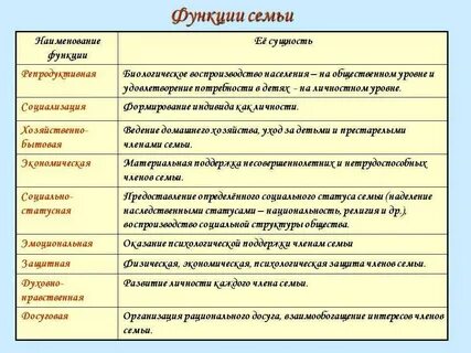 Функции семьи в жизни общества
