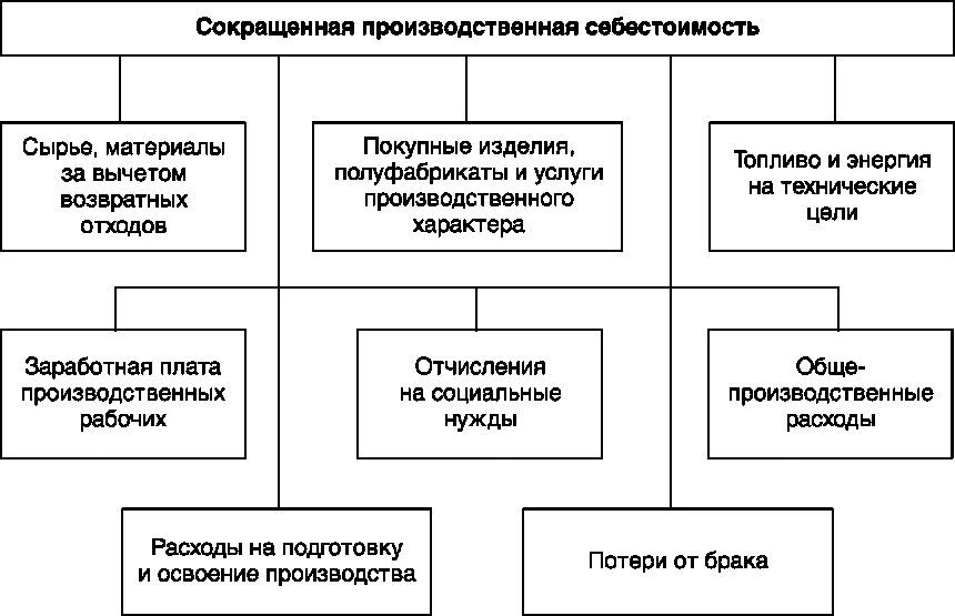 Цеховая производственная полная. Формула сокращенной производственной себестоимости. Сокращённая производственная себестоимость формула. Производственная и полная себестоимость. Сокращенную производственную себестоимость единицы продукции.