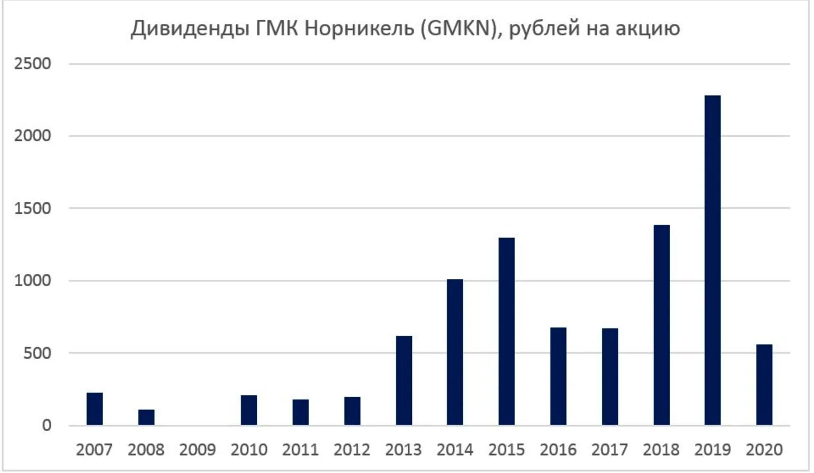 Дивиденды. Норильский никель дивиденды за 2020. ГМК Норильский никель дивиденды. Дивиденды ГМК Норникель по годам. Дивиденды Норникеля 2020г.