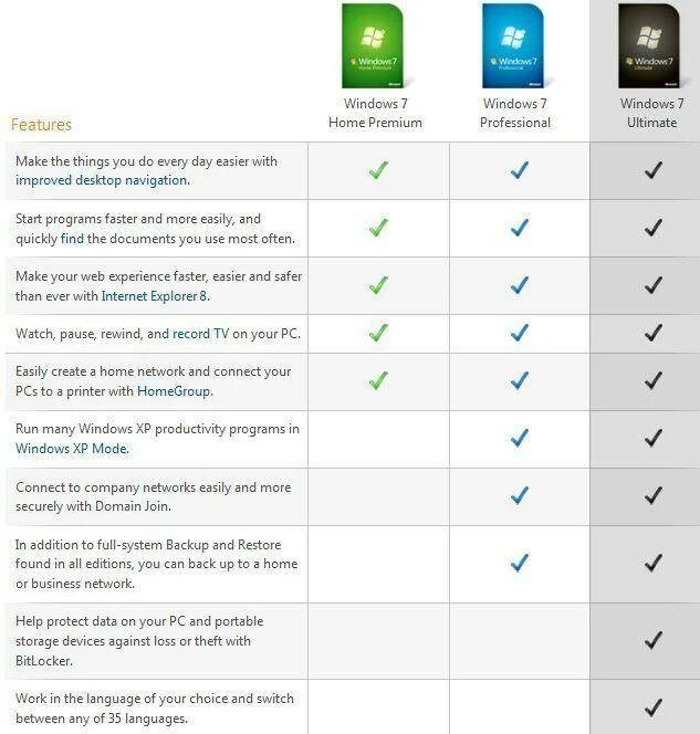 Отличие windows 10. Отличия Ultimate от professional win 7. Windows 10 Home и Pro различия. Сравнение версий Windows. Сравнение версий Windows 7.