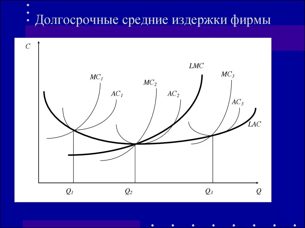 Функцию средних долгосрочных издержек. Долгосрочные средние издержки. график долгосрочных средних издержек фирмы. долгосрочные издержки фирмы. минимальные долгосрочные средние издержки.