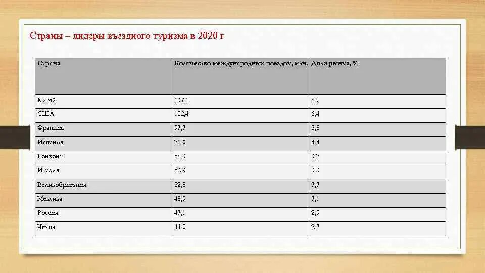 Страны Лидеры туризма. Страны Лидеры по въездному туризму. Страны Лидеры международного туризма. Страны лидирующие в международном туризме. Страны лидеры по туристам