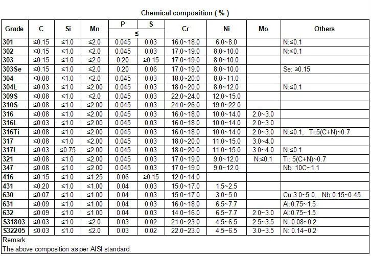 Состав 304 нержавейки. 316l нержавеющая сталь хим состав. Нержавеющая сталь марка AISI 316l. Нержавейка АИСИ 316.