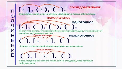 Запишите составьте схемы предложений определите вид подчинения