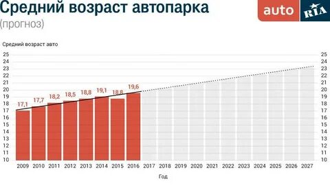 Возраст автомобиля