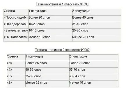 При проверке техники чтения четвероклассник