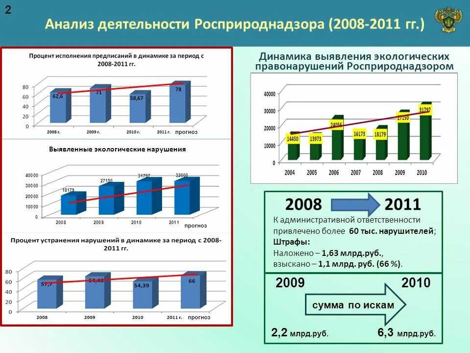 2008 2014 2016 2020 годы. Анализ деятельности. Динамика экологических преступлений. Динамика деятельности. Анализирующая деятельность.