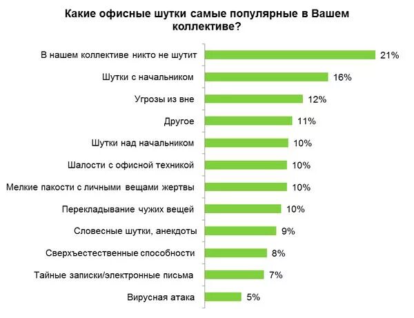 Чем увлекаются в россии. Статистика хобби. Самый востребованный товар на сегодняшний день. Самые популярные увлечения. Самые популярные хобби статистика.