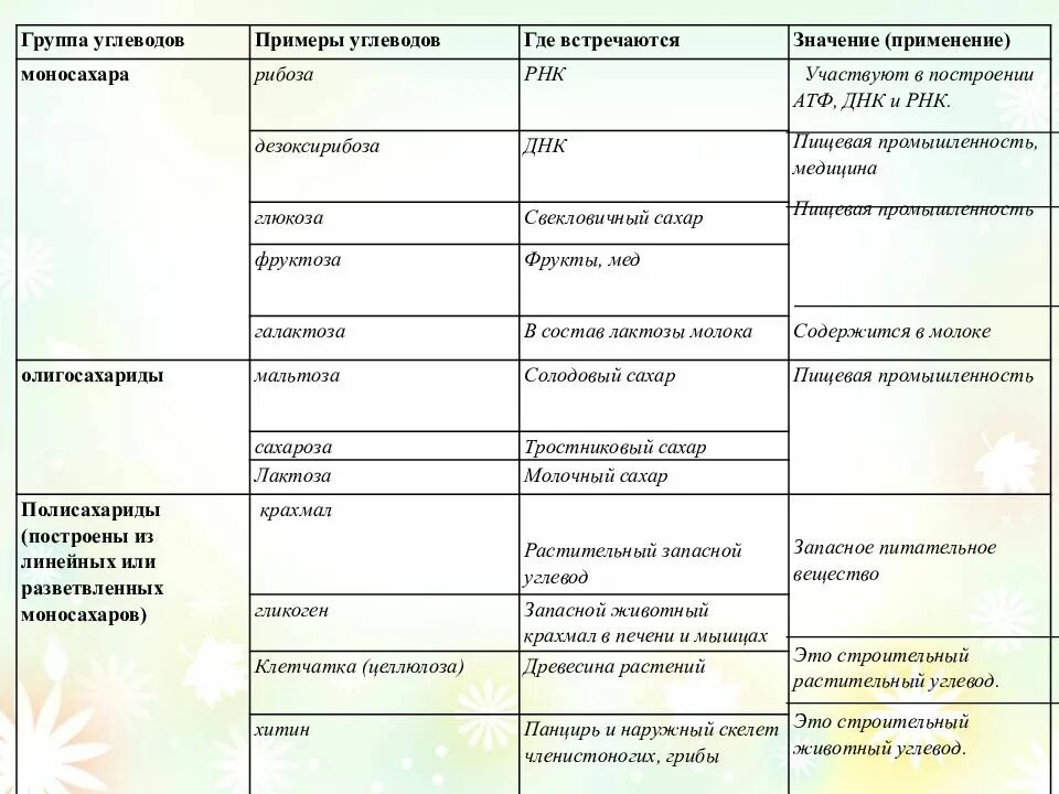 Характеристика группы образец. Биологические свойства углеводов таблица. Углеводы таблица биология 10 класс. Таблица углеводов биология 10. Таблица углеводы свойства биологические функции.