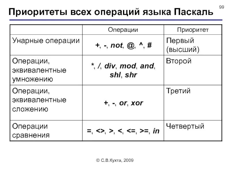 Приоритет порядка вычислений. Операции языка pascal. приоритет операций.. приоритет операций в паскале. таблица приоритетов операций паскаль. приоритеты логических операций pascal.
