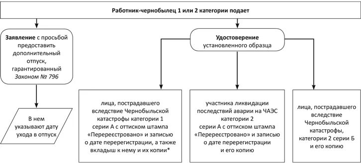 Заявление о предоставлении отпуска работнику. Дополнительный отпуск по чаэс. Дополнительный отпуск по чаэс. Заявление о предоставлении отпуска работнику. Отпуск чернобыльцу дополнительный приказ.