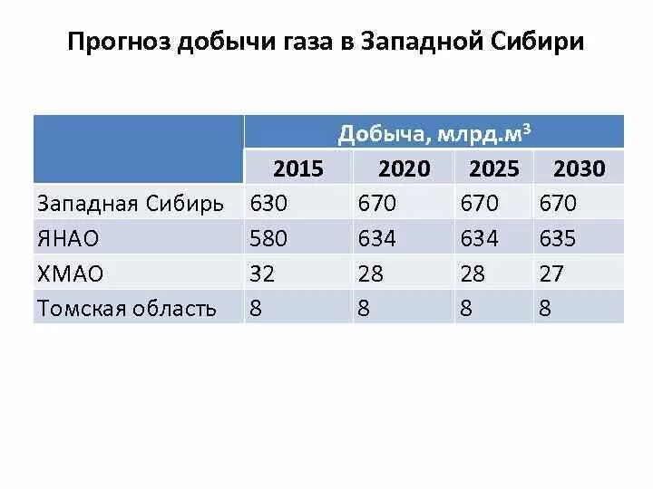 Объемы добычи природного газа