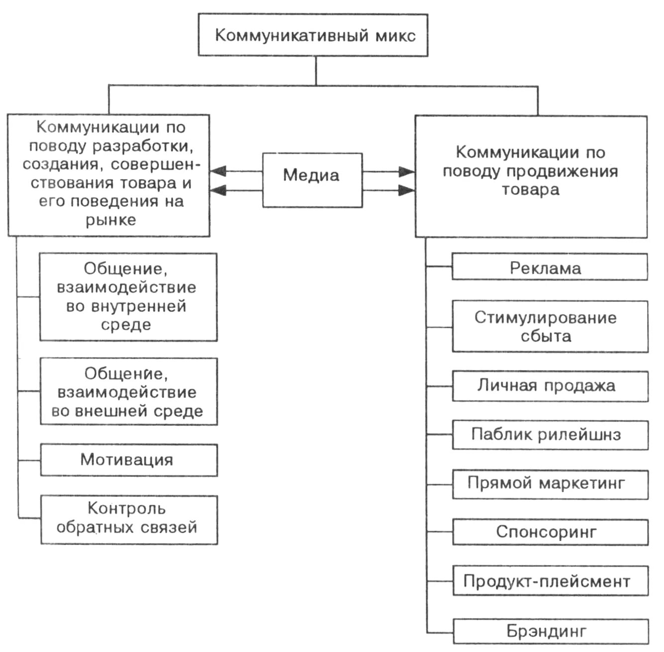 Основной функцией рекламы как направления маркетинговой коммуникации. Структура маркетингового комплекса. Средства маркетинговых коммуникаций. Инструменты коммуникации в маркетинге. Комплекс маркетинговых коммуникаций.