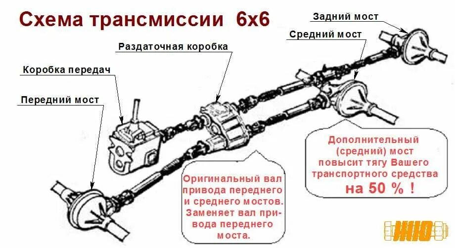 Мосты в трансмиссии. Схема коробки передач ГАЗ 69. Вал привода переднего и среднего мостов раздаточной коробки ГАЗ-66. Схема заднего кардана УАЗ Патриот. Трансмиссия УАЗ 452.