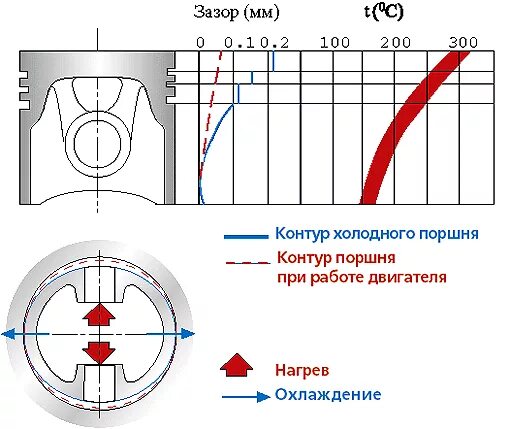 Тепловой зазор поршня в цилиндре. Зазор поршень цилиндр. Тепловой зазор поршень гильза. Тепловой зазор для поршня 124 мотор.
