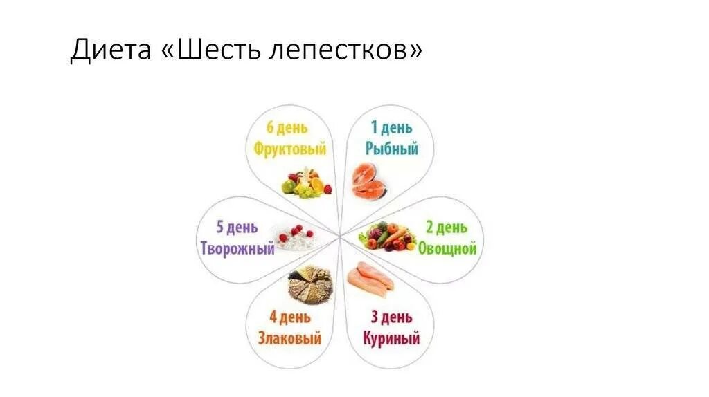 Семь лепестков интернет. Шесть лепестков диета Анны Юханссон. Диета 7 лепестков меню. Диета 6 лепестков Анны Юханссон меню. Диета лепесток 7 дней меню на каждый.