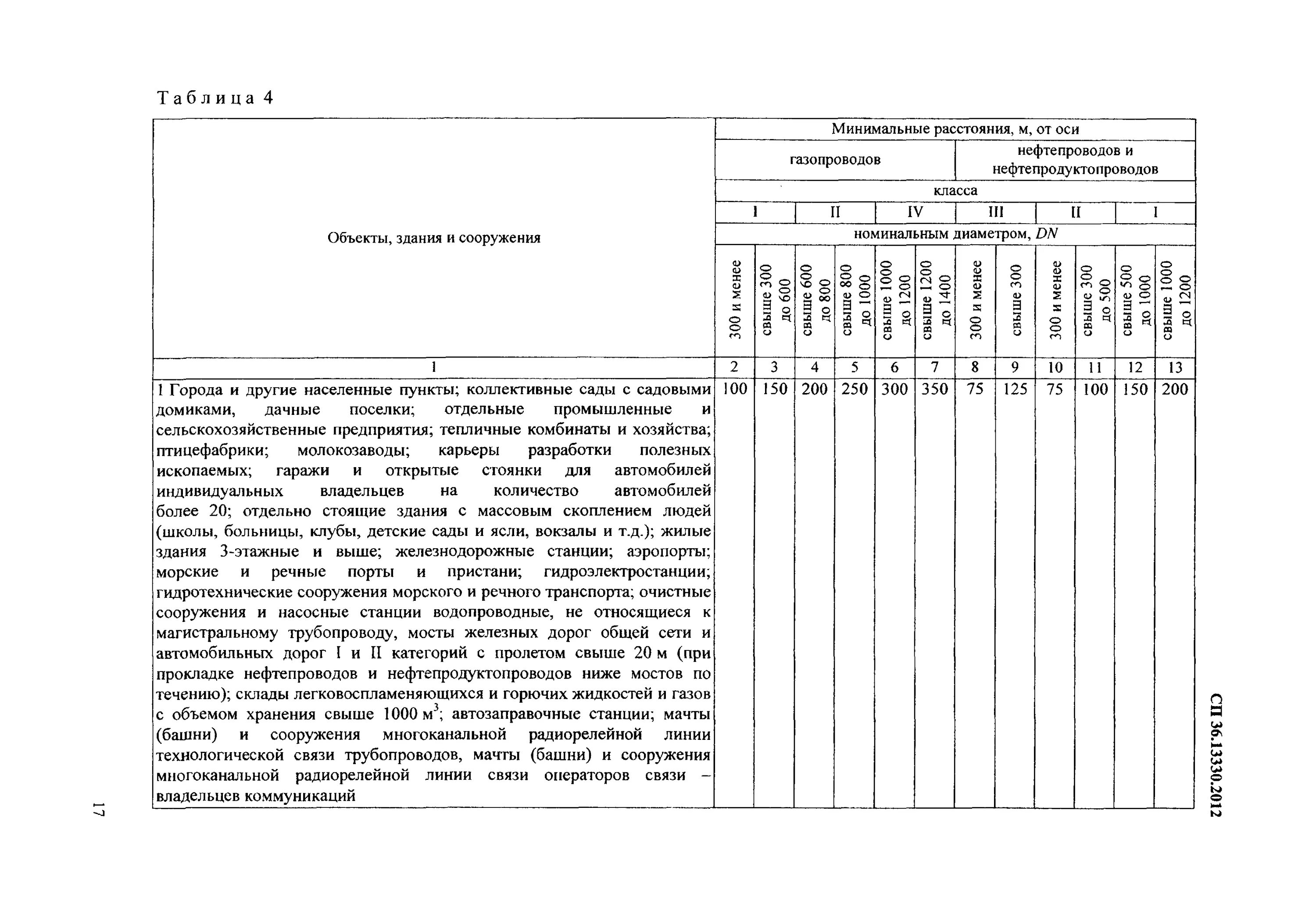 Зона минимальных расстояний магистрального газопровода. СП 36.13330.2012 магистральные трубопроводы. СНИП магистральные трубопроводы 2.05.06-85. Охранная зона газопровода СП. Требования к магистральным трубопроводам