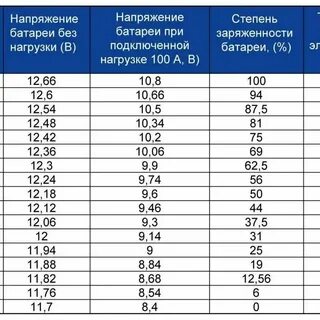 Сколько должен быть процентов аккумулятор