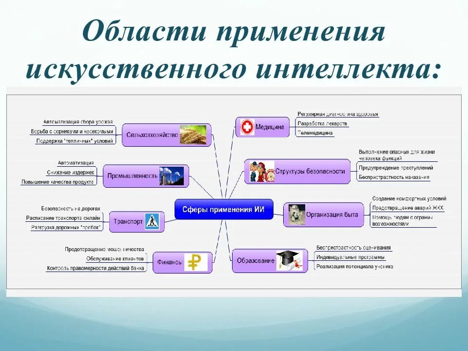 Области применения искусственного интеллекта таблица. Сферы применения искусственного интеллекта. Искусственный интеллект применение. Примеры использования ИИ.