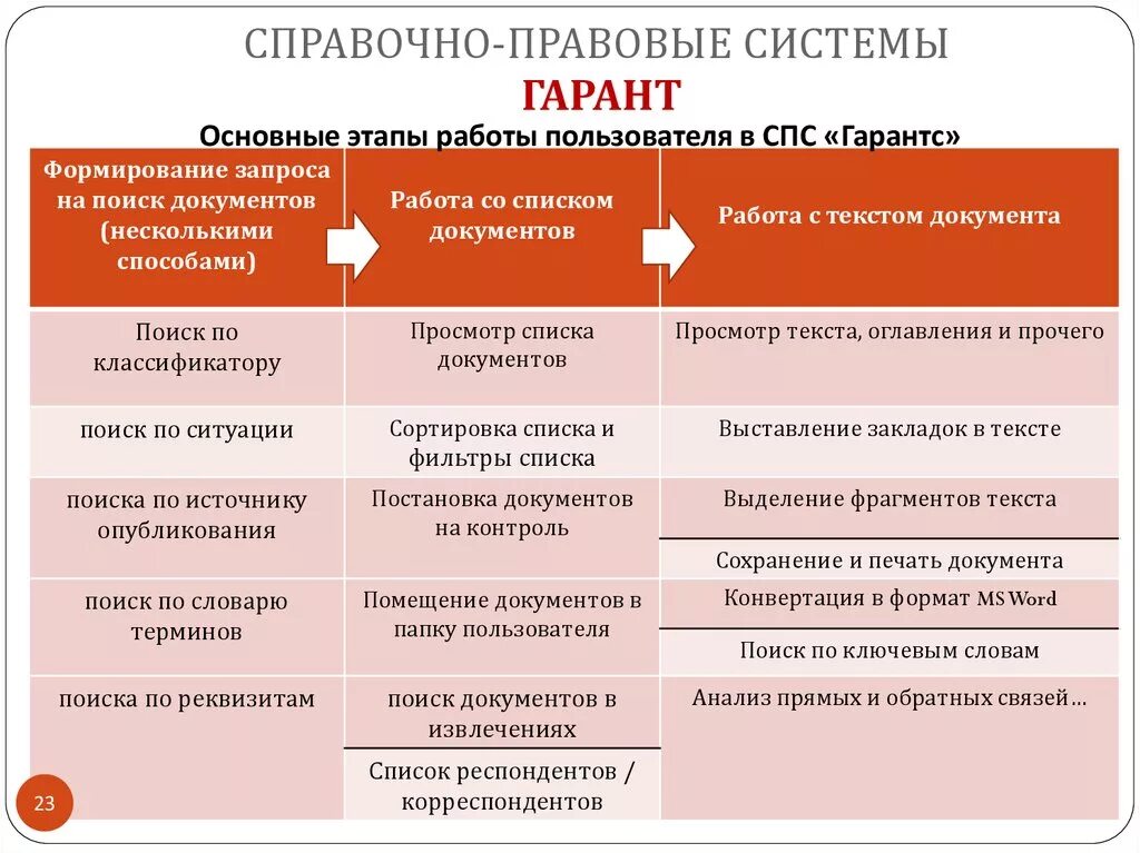 Найдите слово со значением обновление нововведение. Справочно правовые системы консультант плюс и Гарант. Справочно правовые системы таблица. Сравнительный анализ спс. Работа со справочно-правовыми системами.