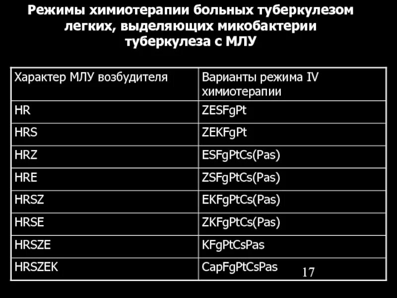 Режим больного туберкулезом