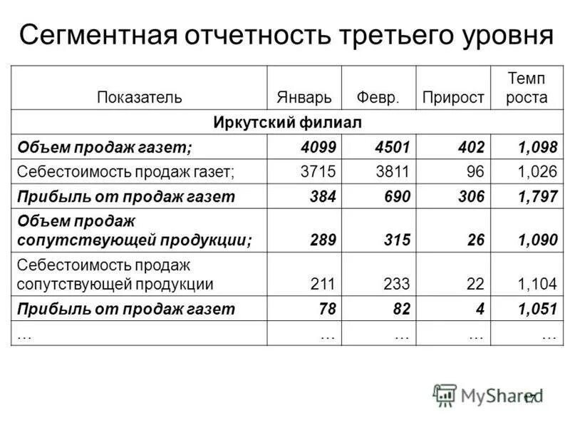 Сегментарная отчетность. Сегменты отчетности. Схема выделения отчетных сегментов. Сегментная отчетность. Понятие сегментарной отчетности.