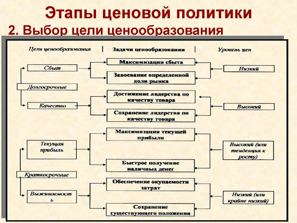 Этапы ценовой политики. Цели и этапы ценообразования. Цели политики ценообразования. Выбор ценовой политики.