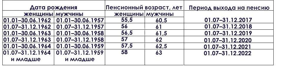 Пенсия стаж 47 лет. Таблица начисления пенсии по годам. Рассчитать пенсионный Возраст по году рождения. Таблица выхода на пенсию по годам и стаж. Таблица пенсионного возраста по годам.