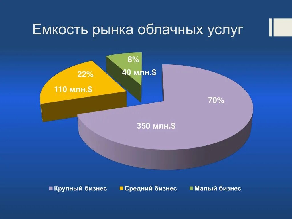 Рынок облачных услуг. Емкость рынка иллюстрация. Емкость рынка презентация