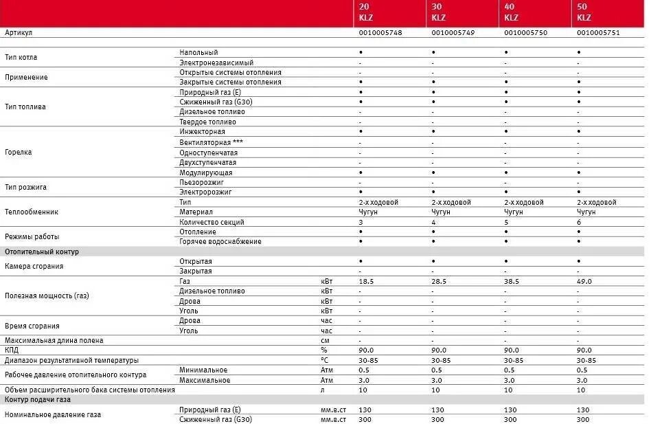 Сравнение газовых котлов. Газовый котел Протерм 29 КВТ. Котёл медведь 40 KLZ Protherm характеристики. Газовый котел Протерм 40 расход газа. Газовый котел Протерм 40 медведь технические характеристики.