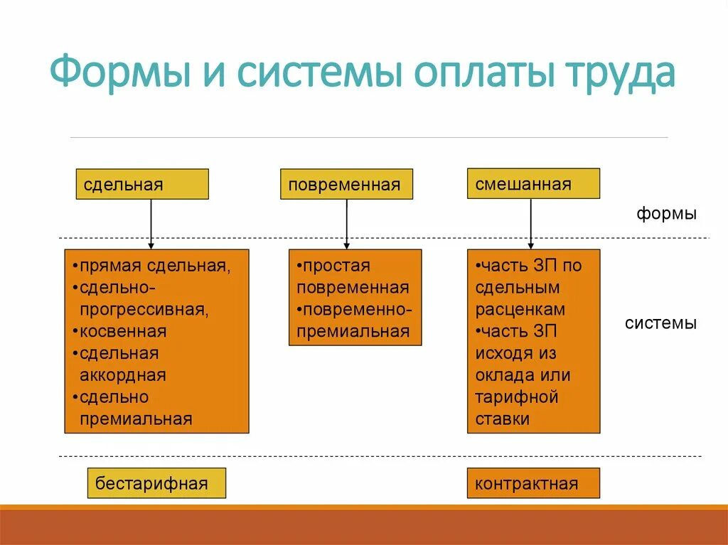 Формы оплаты товаров и услуг. Формы и системы оплаты труда кратко. Охарактеризуйте формы и системы оплаты труда. Оплата труда на предприятии. Формы и системы оплаты труда.. 2 Основные системы оплаты труда.