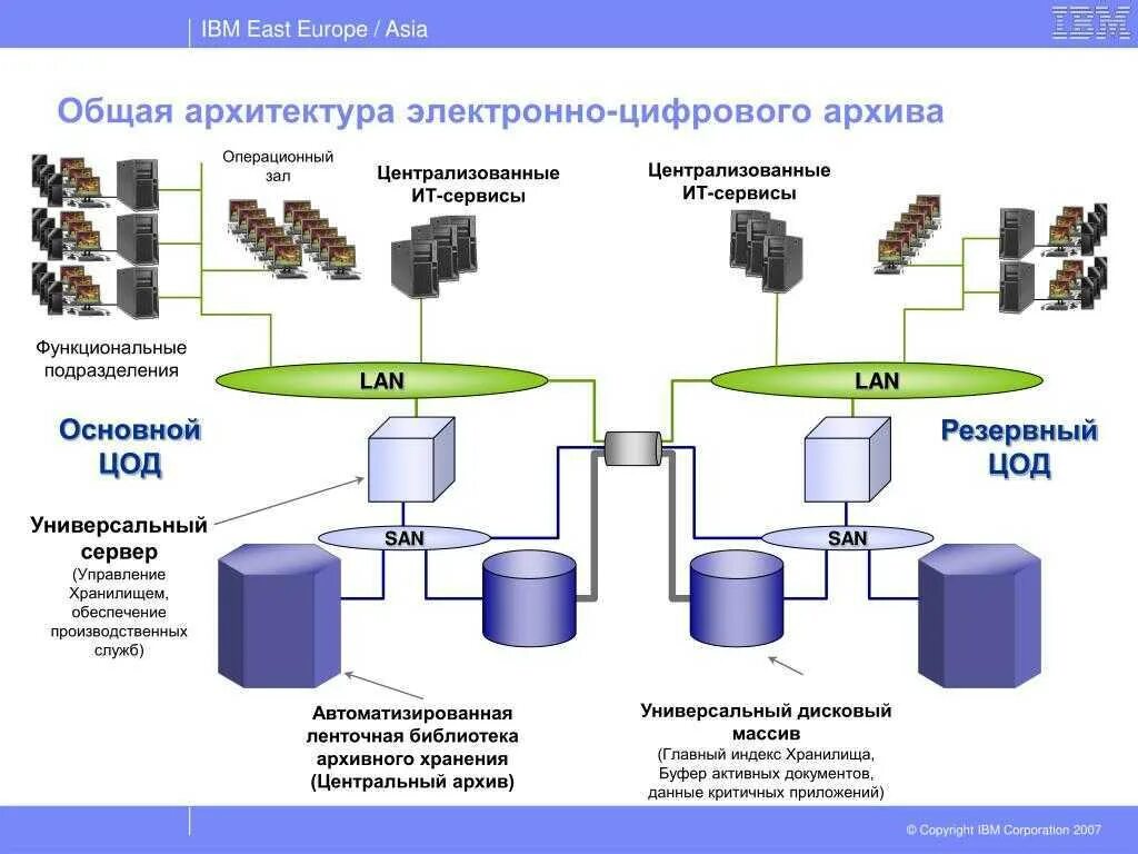 Схема работы ЦОД. ЦОД схемы организации. Схема работы электронного архива. Архитектура ЦОД.