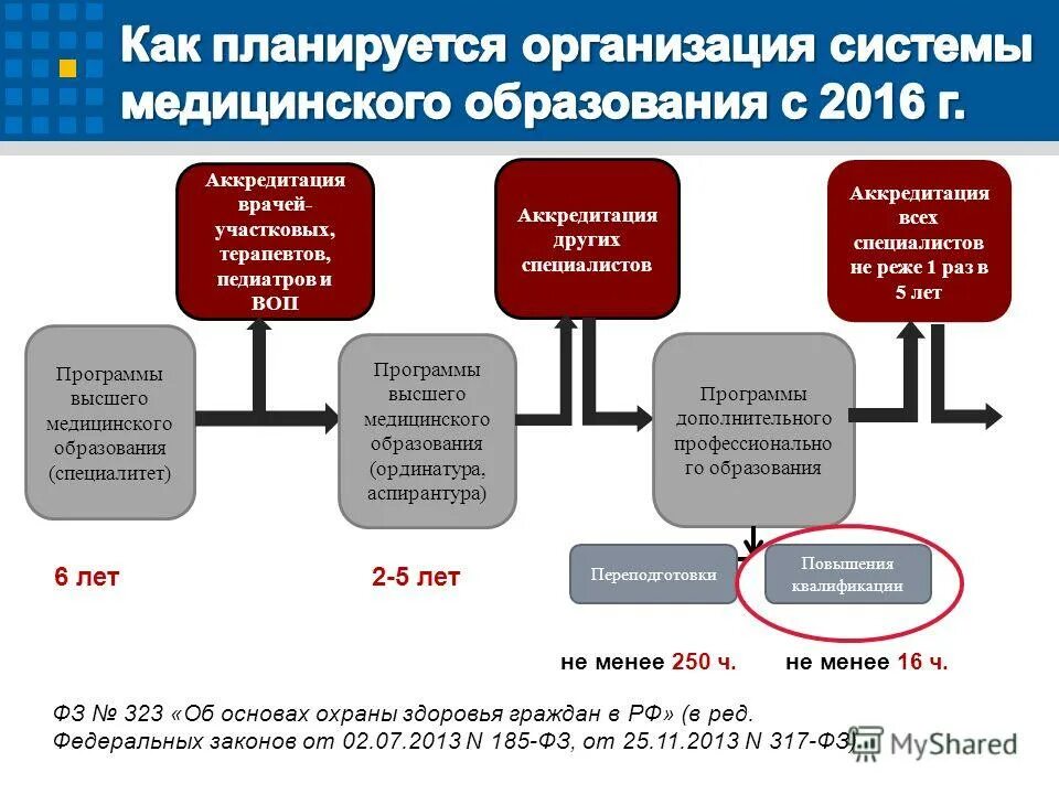 Уровни медицинского образования. Схема получения мед образования. Отчет врача терапевта участкового на аккредитацию. Презентация для аккредитации программы ординатуры.