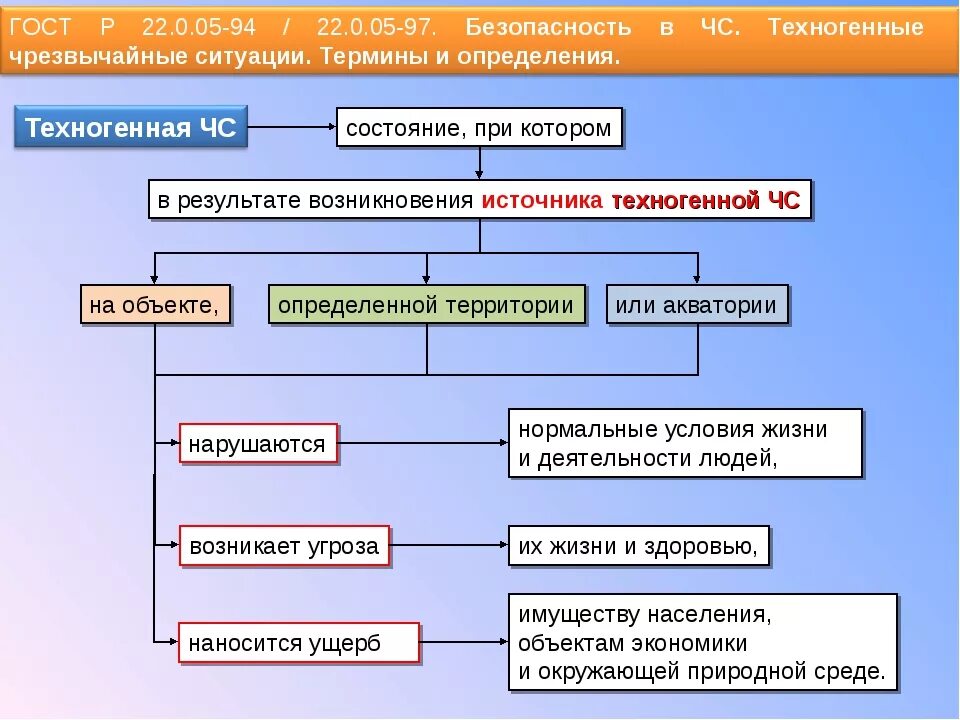 Основные группы чс. Оценка ЧС. Схема чрезвычайных ситуаций. Виды безопасности ЧС. Классификация чрезвычайных ситуаций.