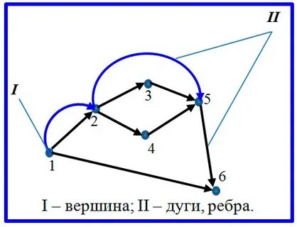 Вершина дуги