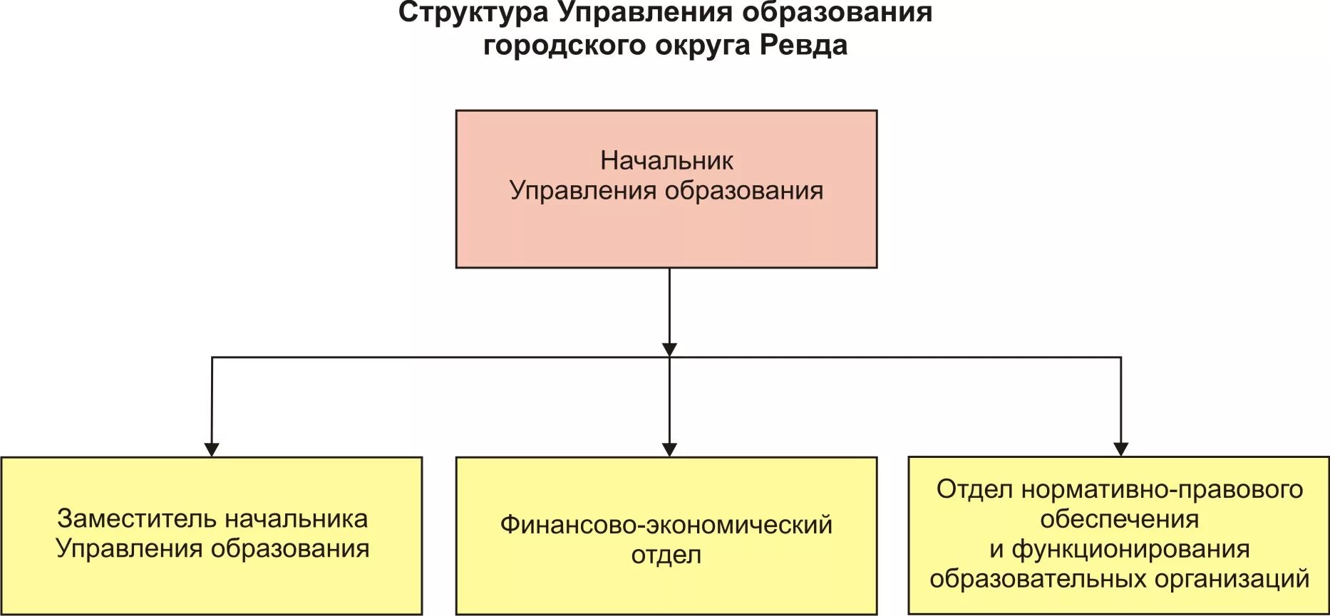 Должности в управлении образования. Должности в департаменте образования. Структура городского управления. Структура управления Ревды.