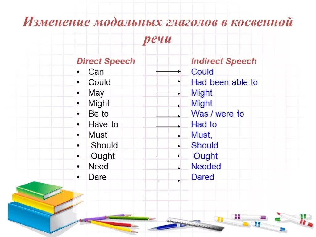 Изменения модальных глаголов в косвенной речи в английском. Модальные глаголы в косвенной речи. Изменение глаголов в косвенной речи в английском. Косвенная речь в английском Модальные глаголы. Reported speech may might