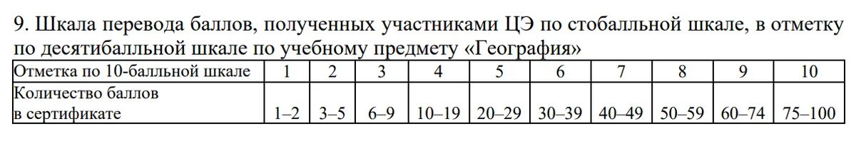 Баллы перевод в оценки 2025. Баллы перевод в оценки 2025