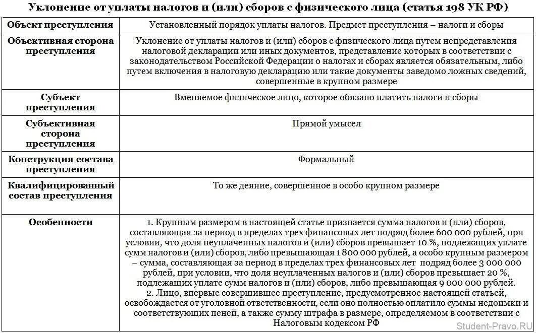 Крупный размер мошенничества сумма. Ст 198 УК РФ уголовно правовая характеристика. Ст 198 УК состав. Родовой объект ст 198 УК РФ. Уголовно правовая характеристика ст 199 УК РФ.