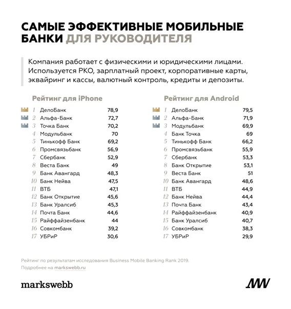 Список банков подключенных. Мобильный банк топ. рейтинг интернет банков. рейтинге лучших мобильных банков. список мобильных банков россии.