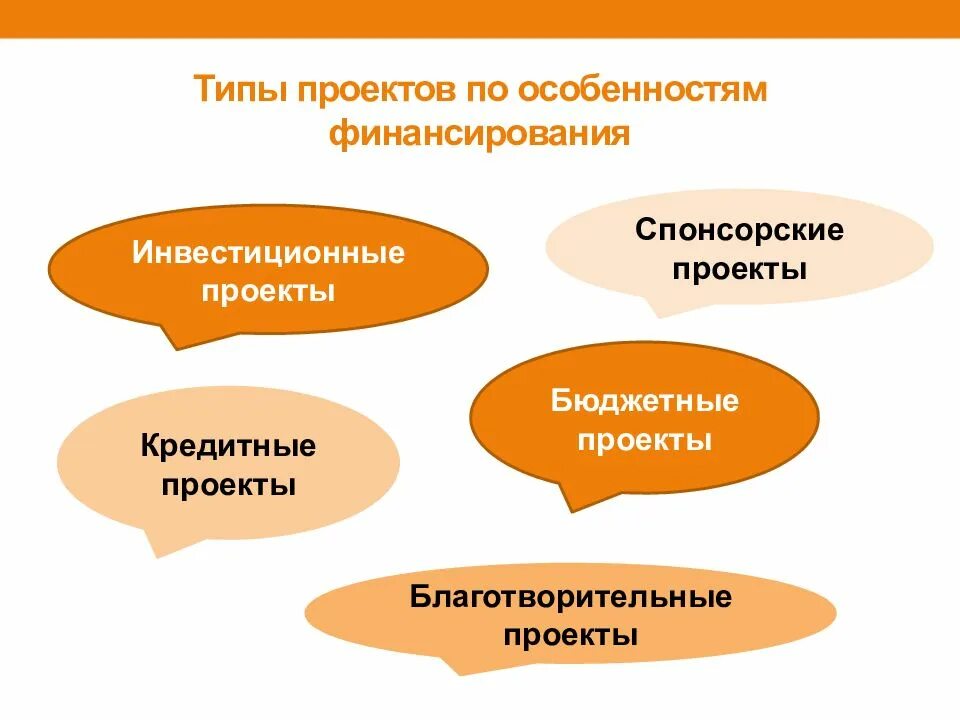 Тип деятельности социального проекта. Типы проектов по особенностям финансирования. проекты по особенностям финансирования. финансирование социальных проектов. источники финансирования социальных проектов.