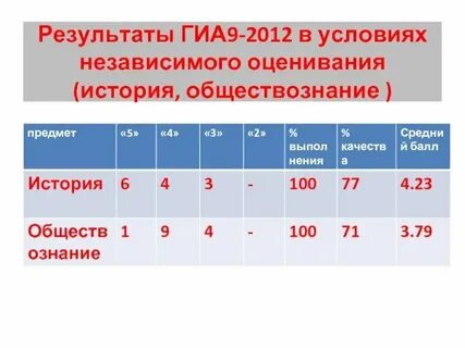 Перевод баллов огэ химия в оценку 2025