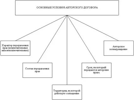 Срок действия авторского договора