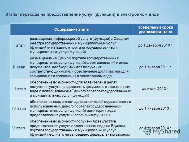Функция предоставления государственных услуг. Этапы оказания услуг в электронной форме. этапы предоставления услуги. предоставление услуг в электронной форме стадии. этапы предоставления государственных услуг в электронном виде.