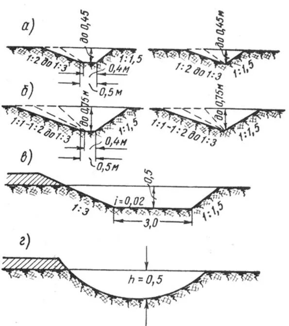 Нагорные водоотводные канавы. Форма и сечение водоотводных канав. Водоотводная канава схема. Водоотводная канава чертеж.