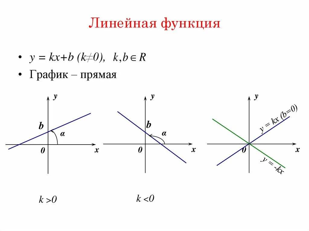 Функция y b свойства. График линейной функции формула прямой. Функция линейная график функции прямая. График линейной функции k<0 b<0. График прямой линейной функции.