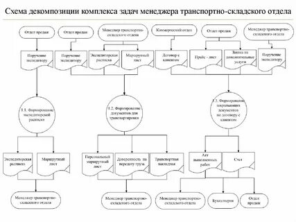 Схема продаж