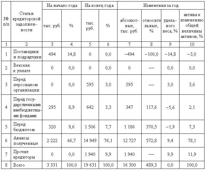 Динамика состава и структуры пассивов. Анализ динамики и структуры обязательства. анализ динамики и структуры пассивов. динамика и структура активов и пассивов организации. анализ состава, структуры и динамики пассивов организации решение.